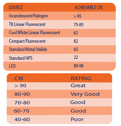CRI rating chart