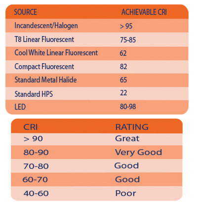 Led Cri Chart