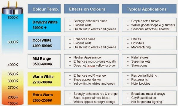 light colour temperature chart 