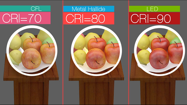 Cri Lighting Chart