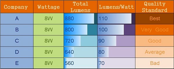 Led Light Lumens Chart