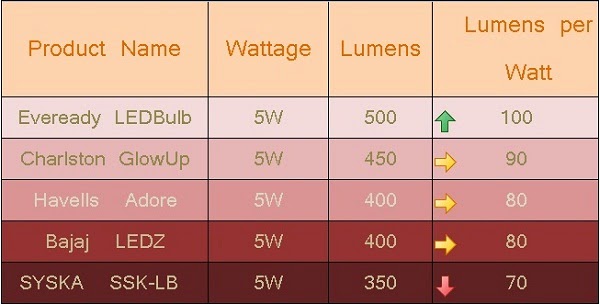 Led Downlight Comparison Chart