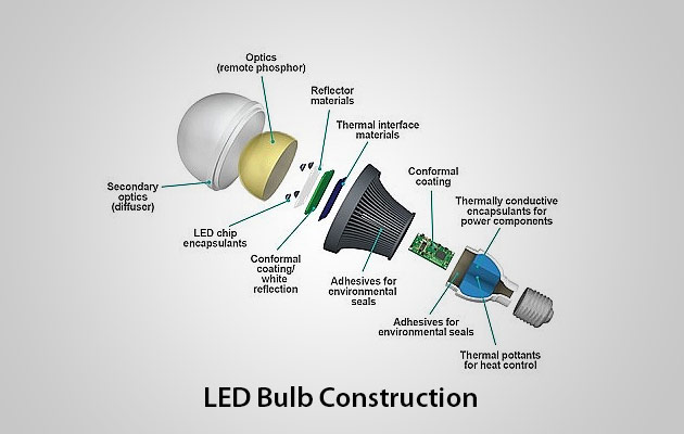 LED bulb construction