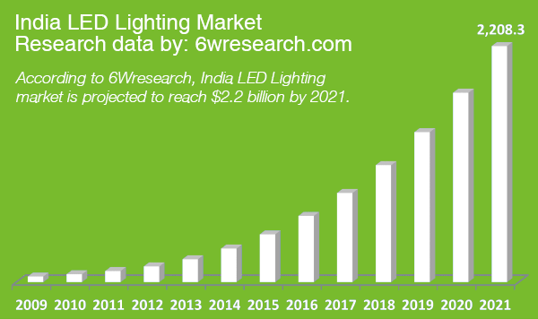 India LED Light Market Growth
