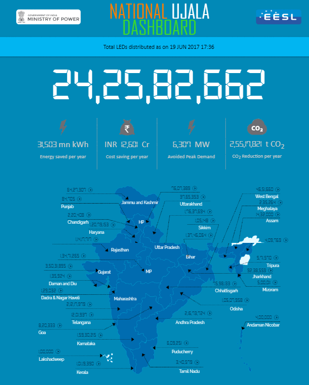 Ujala State wise LED Distribution report in India